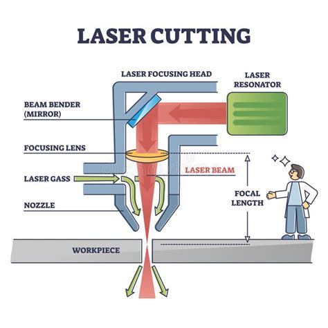 cnc laser cutting machine diagram|laser cutter how it works.